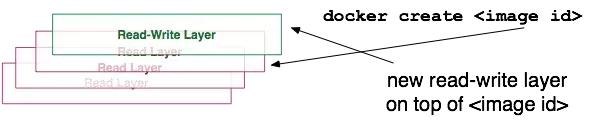 深入理解Docker容器和镜像